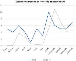 Distribución mensual de los casos de comienzo de DM1 y nuevos casos de COVID-19 en la Comunidad de Madrid (casos nuevos×104).