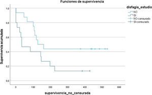 Supervivencia en función de presencia o no de disfagia orofaríngea (DO).