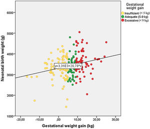 Scatter plot chart representing the correlation between maternal gestational weight gain (GWG) and neonatal birth weight according to the categorization of GWG adequacy of the IOM guidelines.
