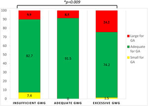 Bar chart representing the percentage of infants who were born small, adequate or large for gestational age (GA), according to the maternal gestational weight gain (GWG) adequacy according to the IOM guidelines. The comparison yielded statistical significance (p=0.009).