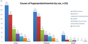 Causes of hyperprolactinaemia by sex.