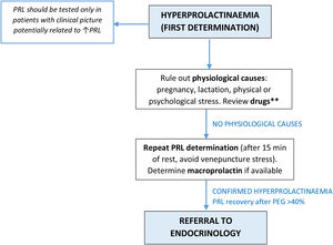 Proposal of algorithm for referral to medical specialist in Primary Care setting. **Primary Care doctors should also review drugs that could potentially be related to hyperprolactinaemia, consider withdrawal if possible and repeat determination. If PRL continues to be elevated after withdrawal, patients should be referred to Endocrinology. PRL: serum prolactin; PEG: polyethylene glycol.
