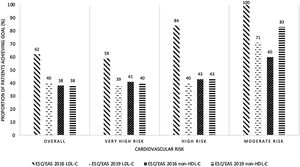 Proportion of patients achieving the LDL-C goal or the non-HDL-C goal according to ESC/EAS 2016 and 2019 guidelines and cardiovascular risk. LDL-C: low-density lipoprotein cholesterol; non-HDL-C: high-density lipoprotein cholesterol; ESC: European Society of Cardiology; EAS: European Atherosclerosis Society.