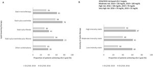 Proportion of patients achieving LDL-C goal according to ESC/EAS 2016 and 2019 guidelines and type of lipid-lowering therapy. (A) Proportion of patients achieving the LDL-C goal according to ESC/EAS 2016 and 2019 guidelines and lipid-lowering therapy. (B) Proportion of patients achieving the LDL-C goal according to ESC/EAS 2016 and 2019 guidelines and intensity of the statin therapy. LDL-C: low-density lipoprotein cholesterol; ESC: European Society of Cardiology; EAS: European Atherosclerosis Society.
