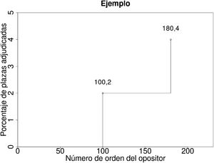 Representación gráfica de las dos primeras plazas adjudicadas de la especialidad ejemplo.