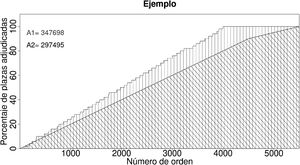 Simulación de convocatoria en la que se adjudican 5000 plazas en total. En negro se representa el global de la convocatoria, y en líneas oblicuas su área bajo la curva (A2). En gris se representa la especialidad de ejemplo, y en líneas verticales su área bajo la curva (A1). Hasta el número de orden 4500 se va adjudicando una plaza a cada opositor, y a partir de ese momento renuncia uno de cada dos opositores, por lo que la última plaza se adjudica con el número de orden 5500. La especialidad de ejemplo empieza a adjudicarse con el número 100, y luego con intervalo medio de 80 hasta que la última plaza se adjudica con el número de orden 4000. Pese a que la primera plaza de la especialidad de ejemplo se adjudica con un número de orden mayor que la primera plaza de la convocatoria su área bajo la curva es mayor que la global porque la gráfica presenta mayor pendiente y alcanza antes el 100% de plazas adjudicadas.