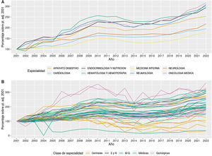 Evolución de plazas adjudicadas, para cada especialidad, entre 2001 y 2022 como porcentaje de las adjudicadas (pl. adj.) en 2001. A) Evolución de un subconjunto de especialidades de área médica. B) Evolución de plazas de Endocrinología y Nutrición (E y N) y resto de especialidades agrupadas en médicas, quirúrgicas, médico-quirúrgicas y centrales (no se incluye Medicina Familiar y Comunitaria por haber cambiado el modelo de elección entre 2001 y 2002, con cambio importante de número de plazas y especialidades que han dejado de ofertarse).