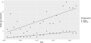 Evolución del orden de cotización de la especialidad Endocrinología y Nutrición en el MIR entre 2001 y 2022 en la comparación con todas las especialidades (círculos) y con especialidades de área médica de adultos (triángulos), y rectas de regresión robustas de ambas comparaciones.