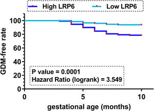 Comparison of GDM-free curves between the high and low LRP6 level groups. GDM-free curves were plotted for both the high and low LRP6 level groups (n=150, cutoff value=median plasma LRP6 level). Plotted curves were compared with the log-rank test.