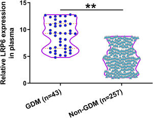 Comparison of plasma LRP6 on the day of admission between GDM and non-GDM groups. During follow-up, 43 cases were diagnosed with GDM and were classified into the GDM group. The remaining 257 cases were classified into the non-GDM group. **, P<0.01.