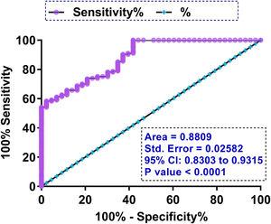 The prediction value of plasma LRP6 on the day of admission for GDM. To analyse the role of plasma LRP6 on the day of admission in predicting GDM, ROC curve analysis was performed with the 43 cases of GDM and 257 cases of non-GDM as true positive and negative cases, respectively.