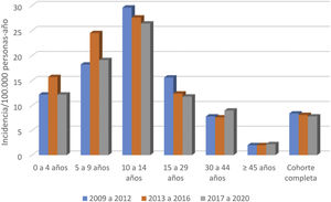 Incidencia DM1/100.000 personas-año de 2009 a 2020, según grupo de edad y cuatrienio.