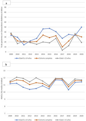 a; porcentaje anual de pacientes en cetoacidosis al debut de DM1 de 2009 a 2020, en edad pediátrica y en edad adulta. Diferencias no estadísticamente significativas a lo largo del periodo estudiado. b; media de HbA1c anual al debut de DM1 de 2009 a 2020, en edad pediátrica y en edad adulta. Diferencias no estadísticamente significativas a lo largo del periodo estudiado.