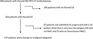 Selection of patients with benign or malignant diagnosis.