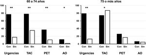 Comparación del consumo de recursos sanitarios en pacientes con cáncer de tiroides de edad avanzada (60 a 74años) y ancianos (75 o más años), en función de la presencia (columnas negras) o ausencia (columnas blancas) de una segunda neoplasia. Las columnas representan el porcentaje de pacientes que han utilizado cada uno de los recursos que se especifican en abscisas. AO: antiangiogénicos orales; PET: tomografía por emisión de positrones; TAC: tomografía axial computarizada. * p< 0,05; ** p<0,001.