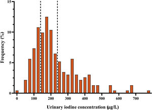 Histogram of urinary iodine concentration (μg/l) in the second trimester of pregnancy. The dotted lines indicate the upper and lower limits of adequate iodine level. UIC: urinary iodine concentration.