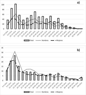 Diagnósticos de DM1 en Asturias entre los años 2011 y 2020 por grupos de edad según a) número de casos y b) tasa de incidencia.