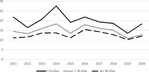 Evolución de la tasa de incidencia según grupo de edad en los años estudiados.