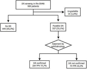 Flow chart of patients screened using fundus photography. DR: diabetic retinopathy; ENMU: Endocrinology and Nutrition Management Unit; PPV: positive predictive value; FPR: false positive rate.