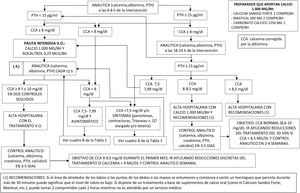 Esquema del protocolo de detección precoz, control y tratamiento intensivo del hipoparatiroidismo posquirúrgico después de una tiroidectomía extensa (total, casi total o hemitiroidectomía previa).