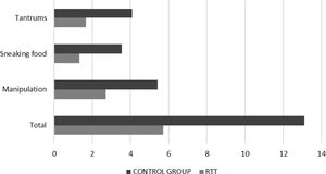 Behaviours related to hyperphagia in individuals with PWS under regular transdisciplinary treatment (RTT) compared to a control group without RTT.