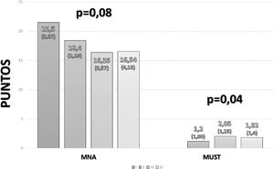 Comparación del estado nutricional medido con Mini-Nutritional Assessment (MNA) y Malnutrition Universal Screening Tool (MUST) en función del estadio tumoral.