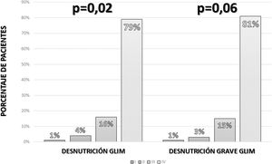 Comparación del diagnóstico de desnutrición Global Leadership Initiative on Malnutrition (GLIM) y su gravedad en función del estadio tumoral.