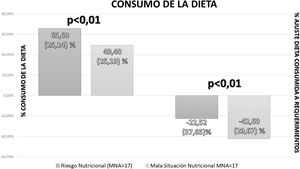 Comparación del consumo de dieta y de ajuste a requerimientos energéticos en función del grado de desnutrición categorizado por Mini-Nutritional Assessment (MNA).