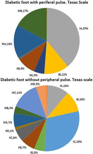 Patients with and without peripheral pulse distribution according to the Texas scale score at their first visit.