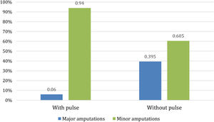 Distribution of major and minor amputations performed in both populations.