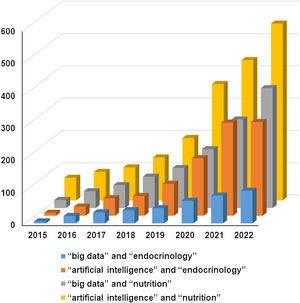 Número de documentos encontrados en la base de datos PubMed desde 2015 hasta 2022 sobre big data e inteligencia artificial relacionados con la endocrinología y la nutrición.