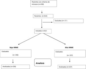 Diagrama de pacientes (flow chart).