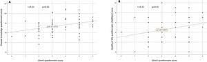 Correlation between the disease knowledge questionnaire score and the Girerd score (A). Correlation between the Addison's disease-specific quality-of-life questionnaire (AddiQoL) score and the Girerd score (B).