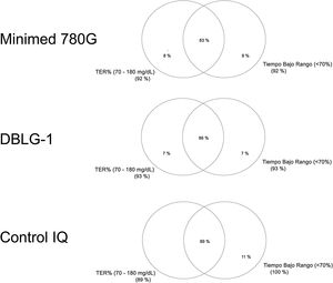 Diagramas de Venn para el control óptimo por cada sistema AHCL. No se observaron diferencias estadísticamente significativas en el porcentaje de usuarios dentro del control óptimo en los distintos sistemas AHCL (p=0,906).