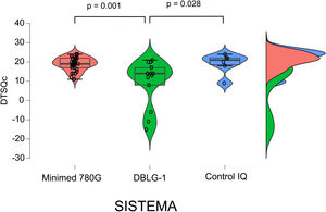 Resultados de la encuesta DTSQc en los distintos sistemas AHCL. Todos los sistemas obtuvieron resultados positivos en la encuesta DTSQc. Se observaron diferencias estadísticamente significativas entre Minimed 780G y DBLG-1 (p=0,001) y entre DBLG-1 y Control IQ (p=0,028). No se observaron diferencias de puntuación entre Control IQ y Minimed 780G (p=0,60).
