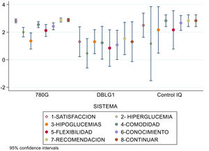 Resultados de cada ítem por separado de la encuesta DTSQc en los distintos sistemas AHCL. Se observan diferencias estadísticamente significativas en satisfacción general con el tratamiento, control de hiperglucemias, comodidad, sencillez para adquirir conocimiento del sistema, recomendación a otros usuarios y deseo de continuar con el mismo sistema (p<0,05). No se observaron diferencias en el control de hipoglucemias ni flexibilidad para la adaptación a la vida diaria.