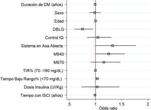 Resultados del cuestionario DTSQc ajustado por las distintas variables implicadas. El sistema DBLG-1 (OR 0,75 IC 95% [0,59-0,95] p = 0,019), la duración de la enfermedad (OR 0,99 IC 95% [0,98-0,99] p = 0,011) y el tratamiento previo con Minimed G640 (1,25 IC 95% [1,00-1,56] p = 0,046) se mostraron como variables independientemente implicadas en los resultados del cuestionario DTSQc. DM: diabetes mellitus; ISCI: infusión subcutánea continua de glucosa; TIR: tiempo en rango. En las variables categóricas (sexo y sistema AHCL), las referencias de comparación son sexo masculino, sistema Minimed G780 y tratamiento previo con múltiples dosis de insulina, por lo que no figuran representados en el gráfico.