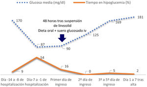 Evolución de la glucosa, promedio (monitorización flash) y porcentaje de tiempo en hipoglucemia (<70mg/dl) antes, durante y tras la hospitalización.