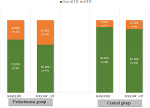 Frequency of AITD (%) in both investigated groups at study entry (baseline) and at follow-up visits.