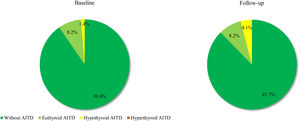 Distribution of controls with and without AITD (%) at study entry (baseline) and follow-up according to thyroid function.