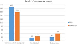 Preoperative MIBI and US sensitivity in identifying parathyroid lesion.