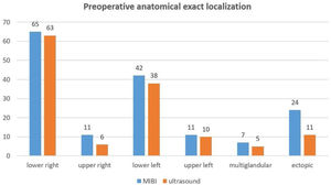 Differences MIBI-US in defining the exact anatomical site of the parathyroid lesion depending on its location.