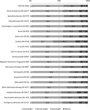 Use of health services by body mass index categories. Distribution by each BMI category of the subsample of adults who reported using each type of health service during the last 12 months. Footnote: *Statistically significant differences between groups. CAT: computerised axial tomography; NHS: national health survey.