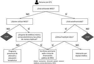 Algoritmo de decisión utilizado para la implantación masiva de la monitorización continua de glucosa en personas con DT1. DT1: diabetes tipo 1; MCG: monitorización continua de la glucosa; NHC: número de historia clínica.