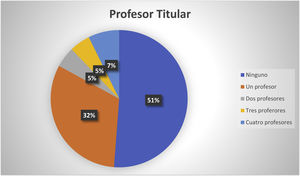 Especialistas de Endocrinología y Nutrición con puesto de profesor titular de universidad.