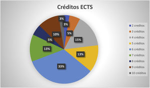 Distribución de créditos ECTS para la asignatura de Endocrinología y Nutrición.