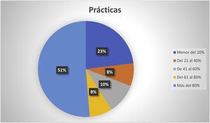 Porcentaje de alumnos que realizan prácticas en Endocrinología y Nutrición.