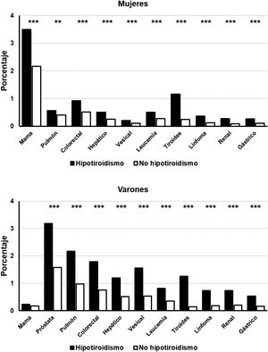 Frecuencia de detección de neoplasias seleccionadas en pacientes con hipotiroidismo (rectángulos negros) y sin hipotiroidismo (rectángulos blancos), clasificados por sexos. Abscisas: tipos de neoplasias estudiadas. Ordinadas: porcentaje de pacientes en cada grupo. *p<0,05. **p<0,01. ***p<0,001.