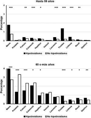 Frecuencia de detección de neoplasias seleccionadas en pacientes con hipotiroidismo (rectángulos negros) y sin hipotiroidismo (rectángulos blancos), clasificados por grupos etarios. Abscisas: tipos de neoplasias estudiadas. Ordenadas: porcentaje de pacientes en cada grupo. *p<0,05. **p<0,01. ***p<0,001.