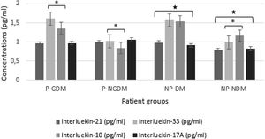 Serum levels of cytokines (IL-10/IL-17A/IL-21 and IL-33) for all groups. *p<0.001; ★p<0.05.